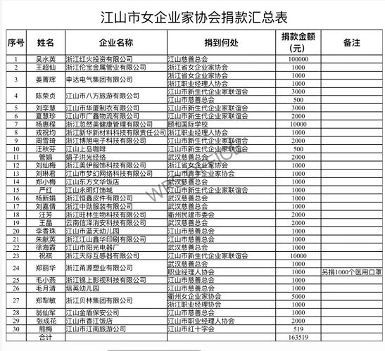 【抗击疫情  江山统一战线在行动】心系桑梓 情系国家——江商总会疾驰战“疫”