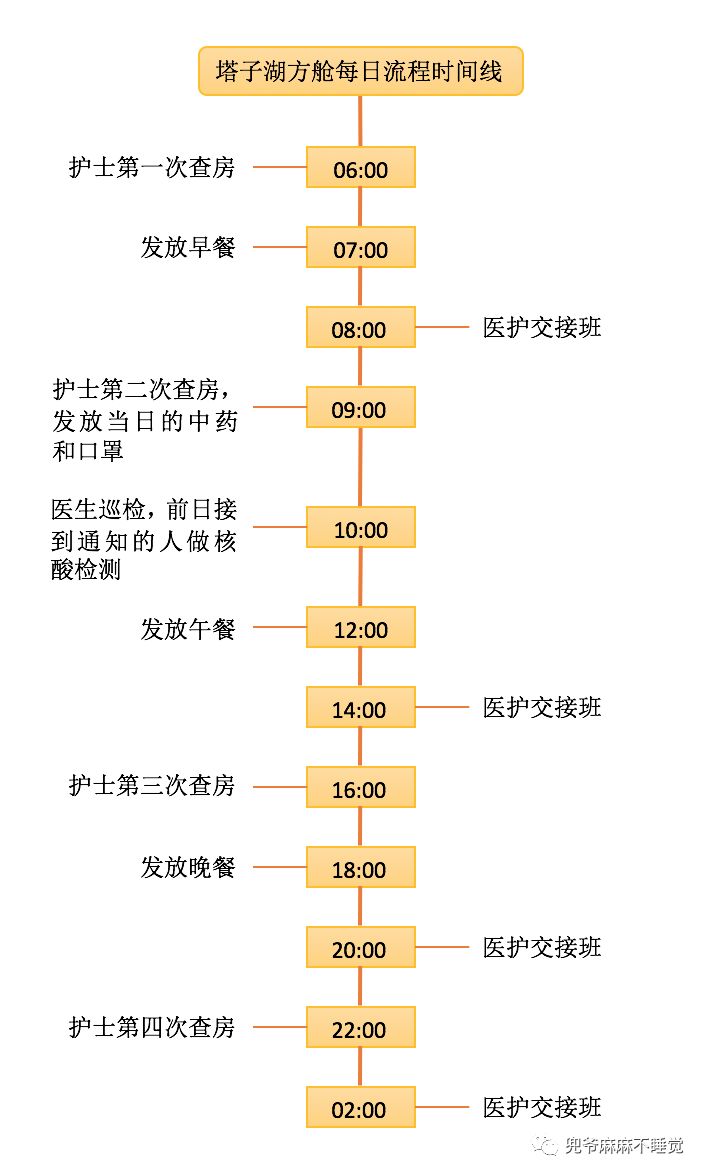 方舱是啥样？生活如何？全方位多图带你了解塔子湖方舱生活