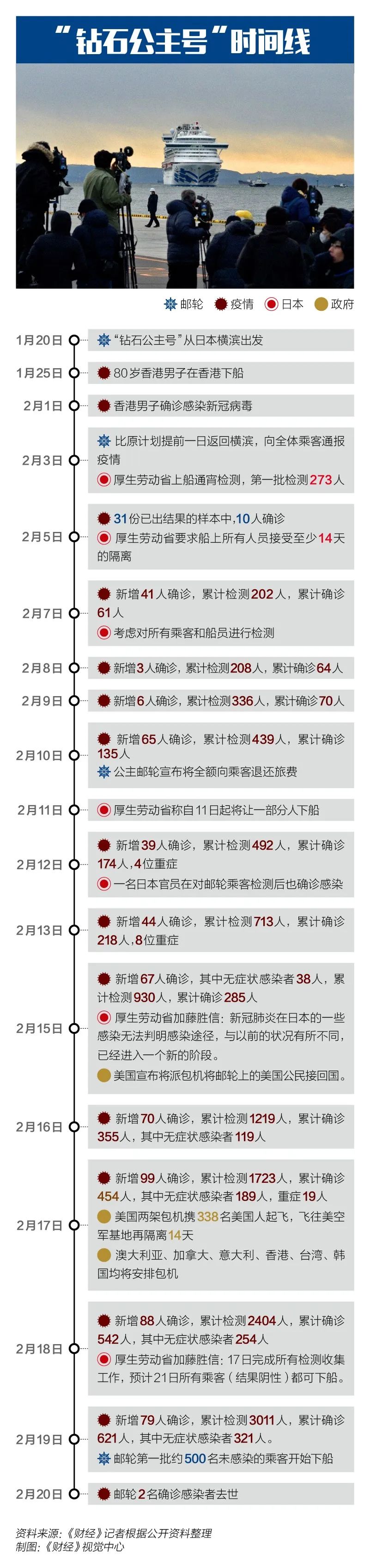 历险“病毒邮轮”：钻石公主号621人感染始末