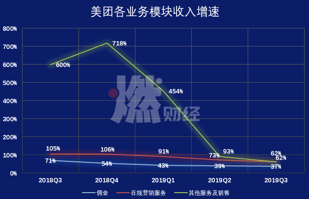 美团外卖涨佣困局