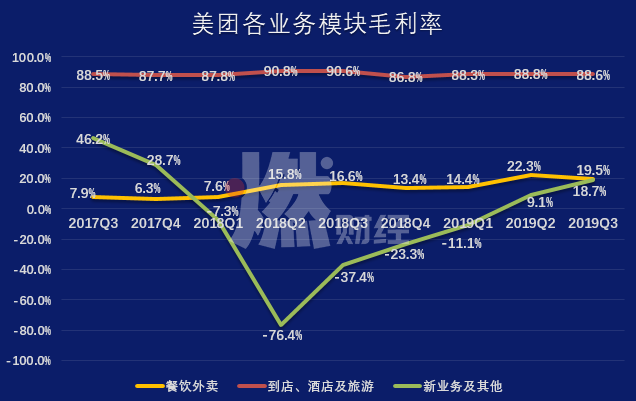 美团外卖涨佣困局