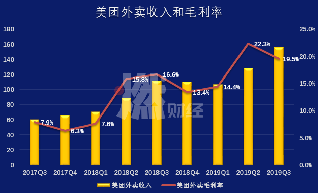 美团外卖涨佣困局